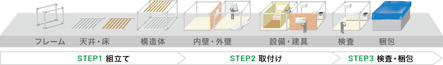 STEP1 組立て→STEP2 取付け→STEP3 検査・梱包