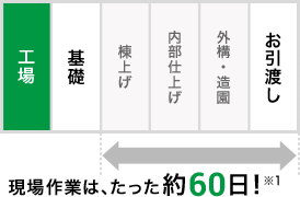 現場作業は、たった約60日！※1