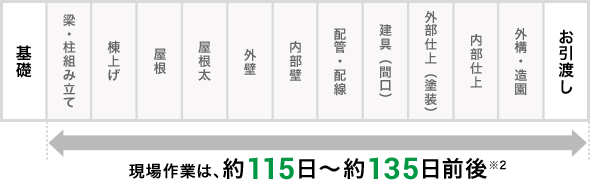 現場作業は、約115日?約135日前後※2