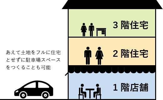 あえて土地をフルに住宅とせず、駐車場スペースをつくることも可能です。