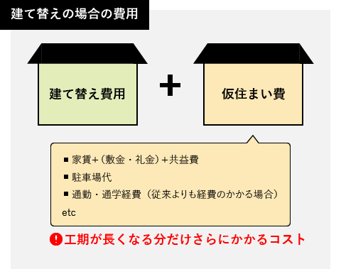 建て替えの場合では、建て替え費用＋仮住まい費（家賃、共益費、駐車場代、通勤・通学費など）の費用が必要です。