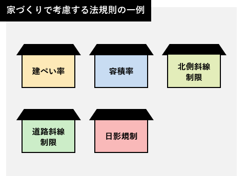 家づくりで考慮する方規則の例として、建ぺい率、北側斜線制限、容積率、道路斜線制限、日影規制などがあります。