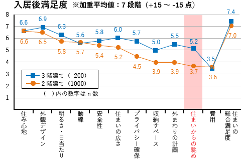 入居後満足度では、住まいからの眺めの差が大きい。