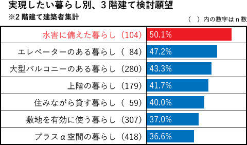 実現したい暮らし別、3階建て検討願望 棒グラフ