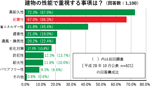 建物の性能で重視する事項は、耐久性である。