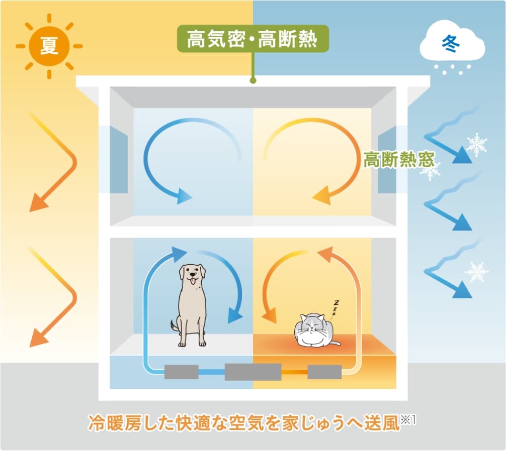 温熱環境を整え体調不良を防ぐ