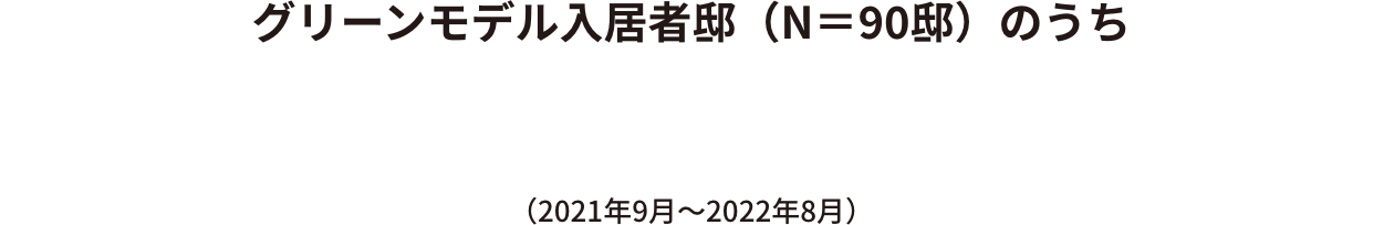 グリーンモデル入居者邸（N＝90邸）のうち年間光熱費収支0円以下達成：77％ ※3 （2021年9月～2022年8月）