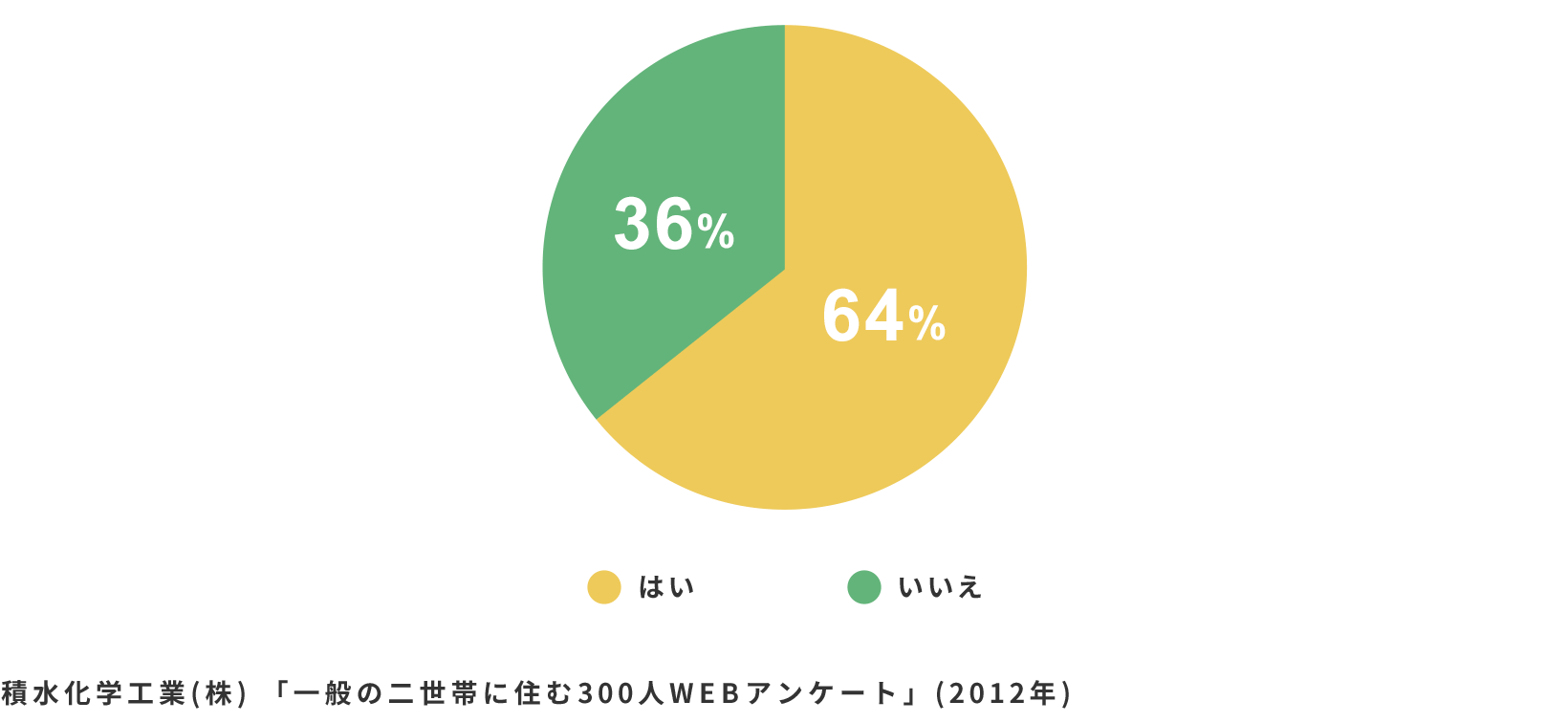 二世帯住宅を考える時、加齢の対応や要介護に対応にしましたか？