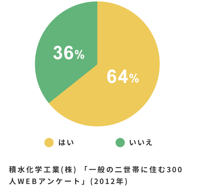 二世帯住宅を考える時、加齢の対応や要介護に対応にしましたか？