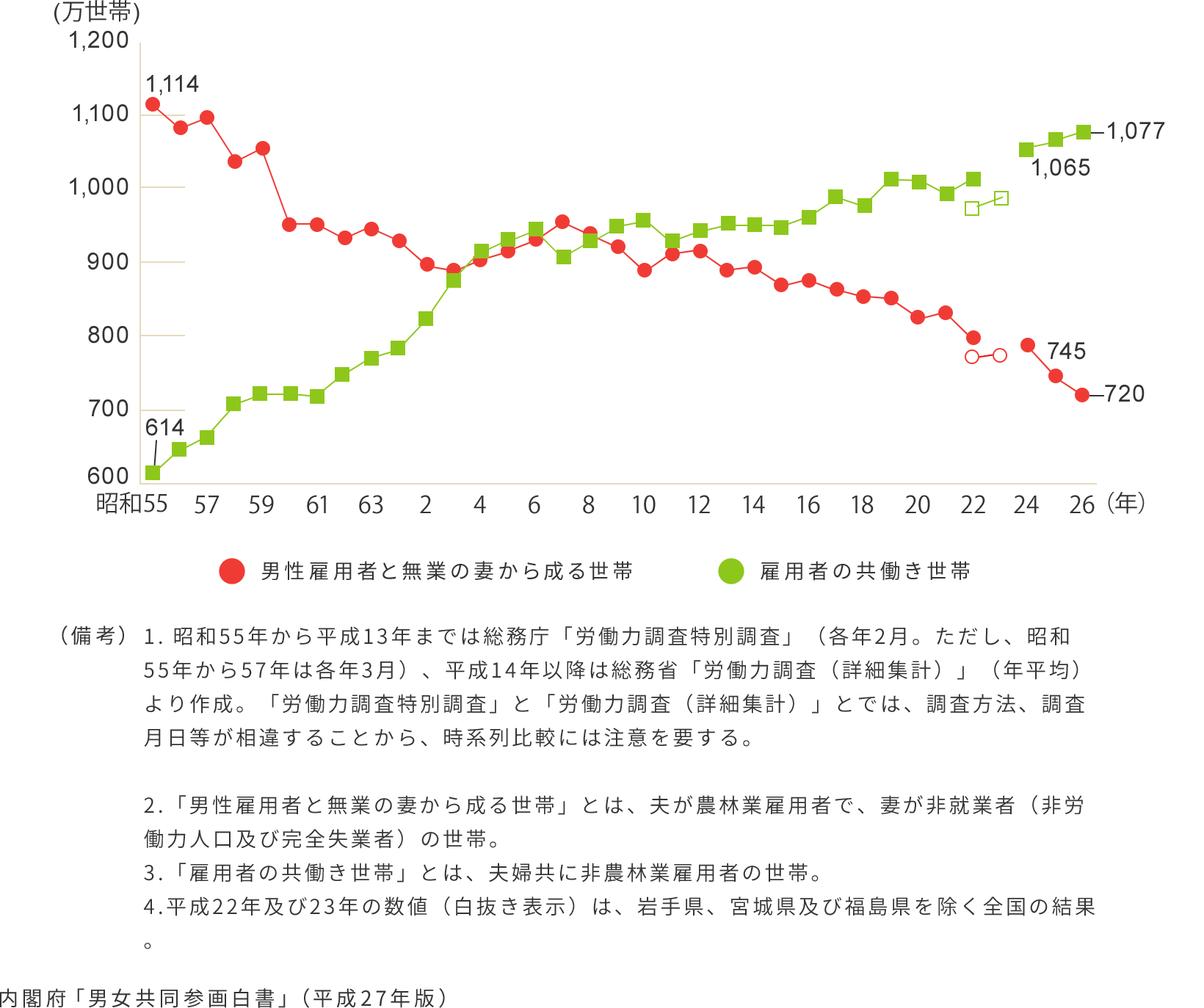 共働き等世帯数の推移