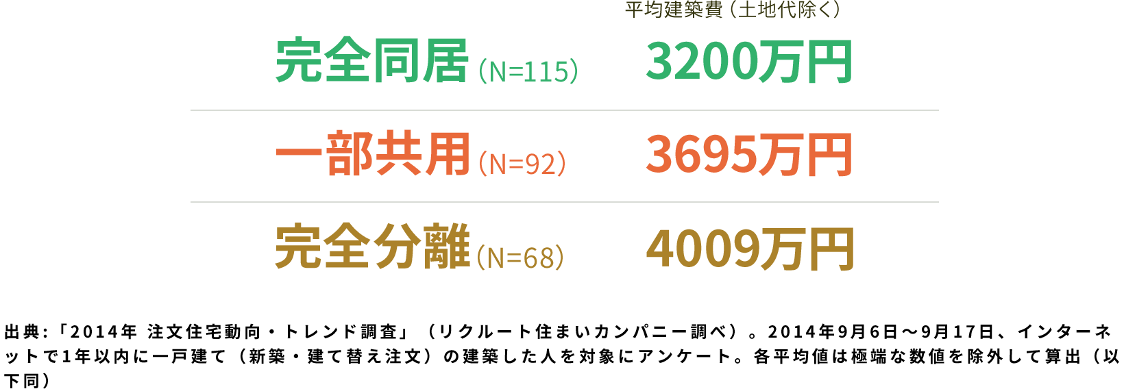 みんなの二世帯住宅の建築費用は？