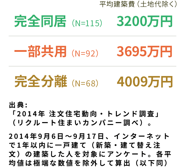 みんなの二世帯住宅の建築費用は？