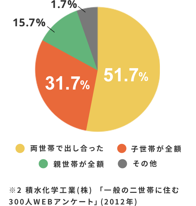 住宅購入費用は、どちらの世帯が出しましたか？