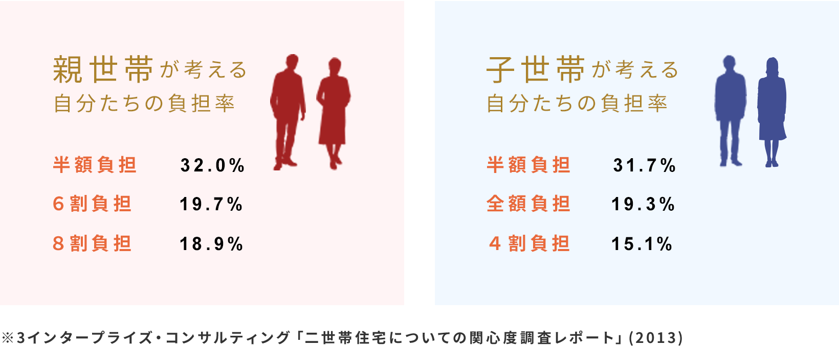 資金の負担はそれぞれ何割ずつが理想か