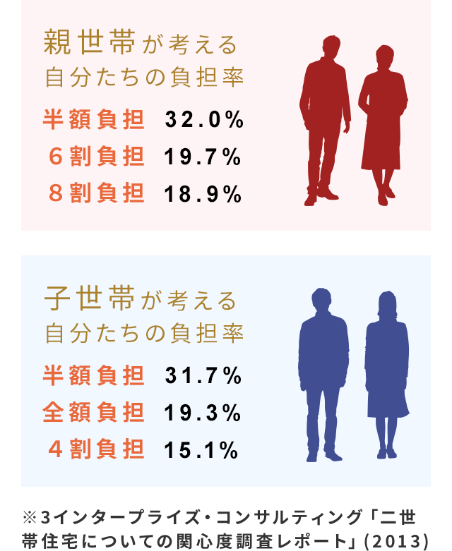 資金の負担はそれぞれ何割ずつが理想か