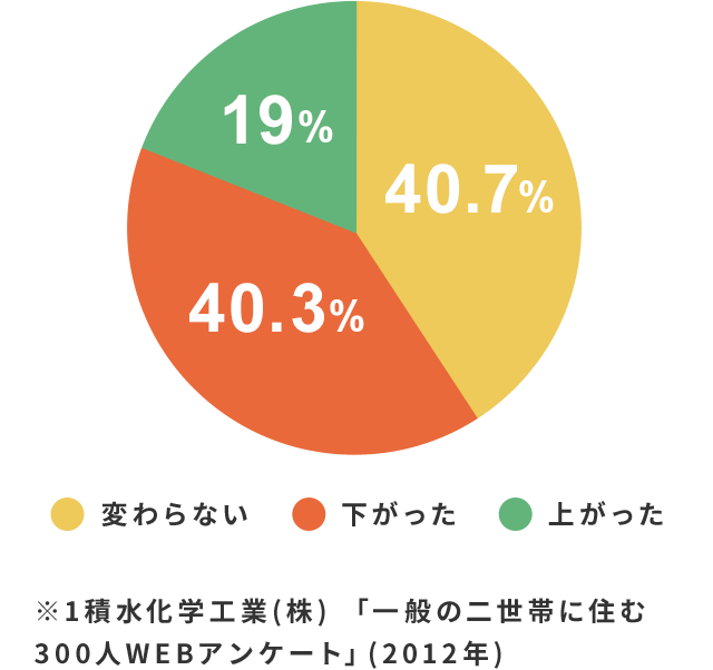 二世帯にして、食費・光熱費の総額に変化はありましたか？