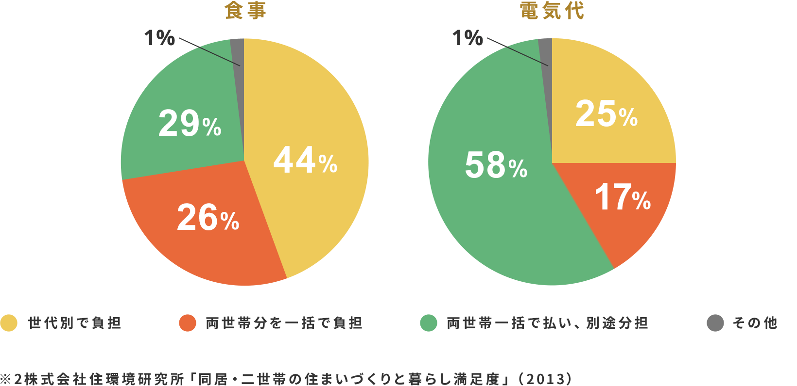 食費と電気代の負担率