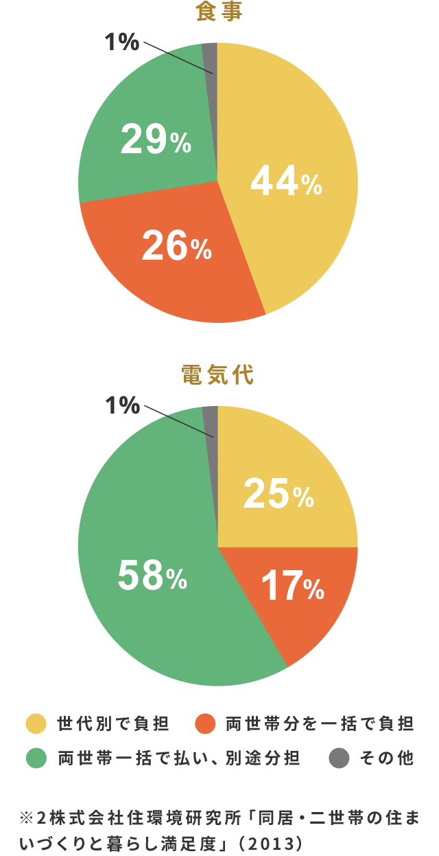 食費と電気代の負担率