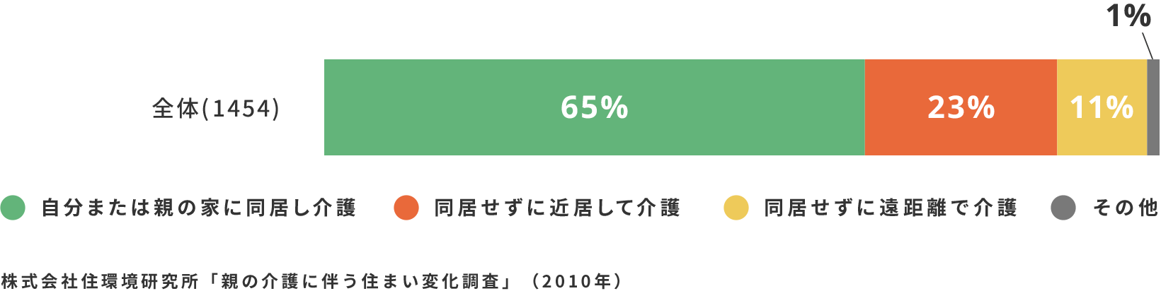 実施中または希望する介護スタイル（N=1,454）