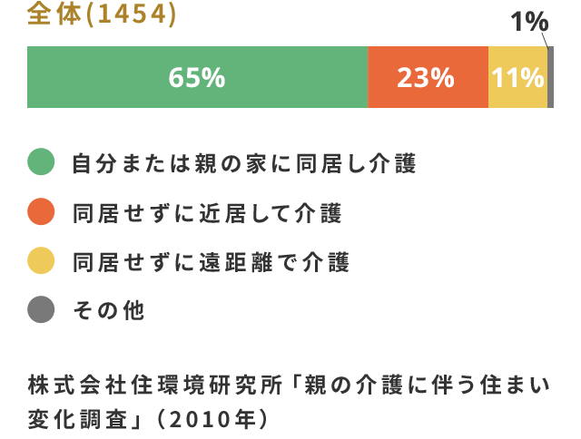 実施中または希望する介護スタイル（N=1,454）