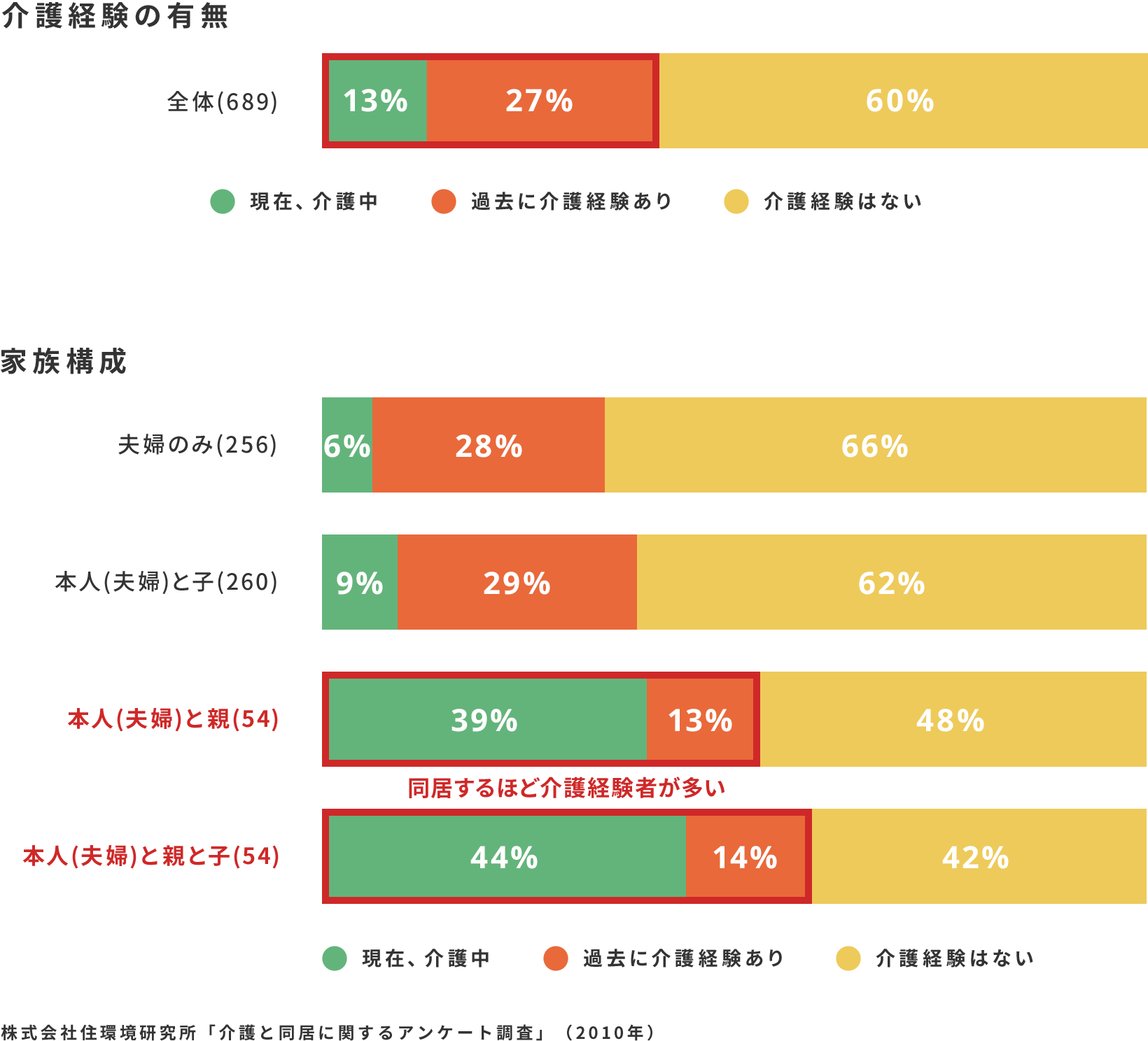 在宅介護の状況