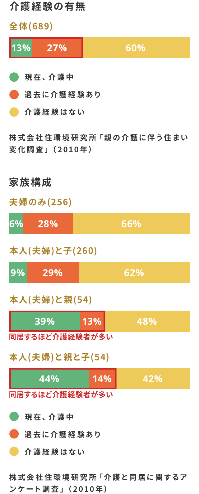 在宅介護の状況