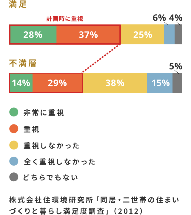 理想は各世帯にそれぞれ１つ