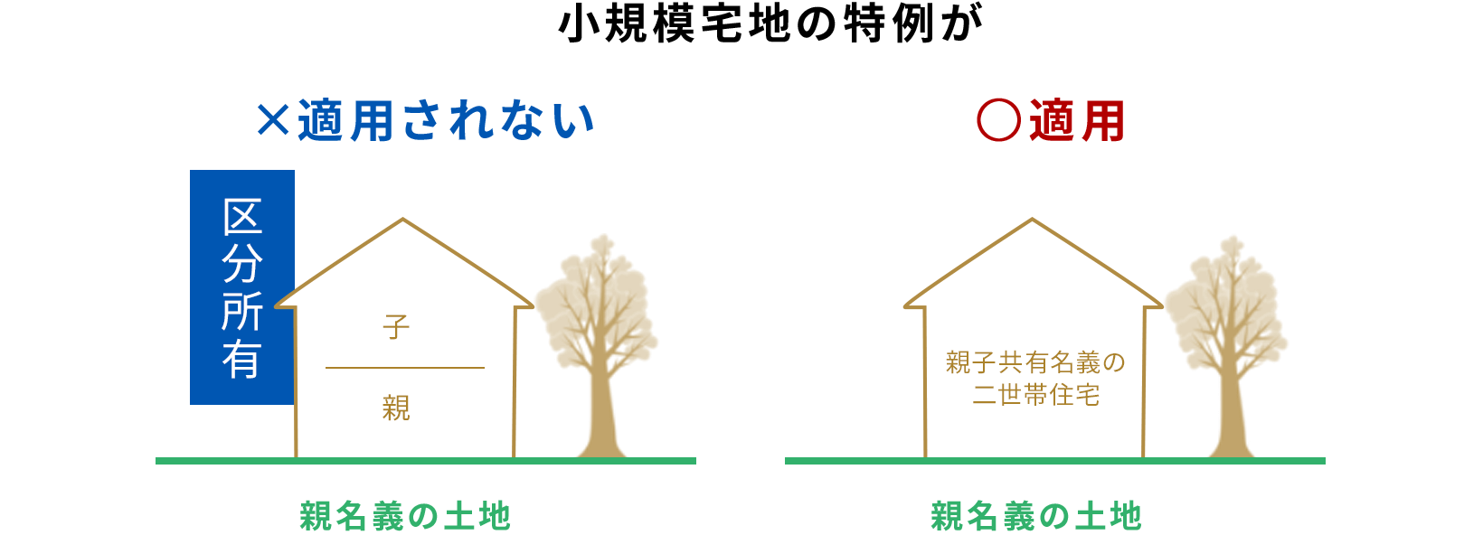 区分所有登記には要注意