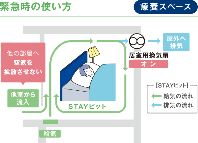 緊急時の使い方